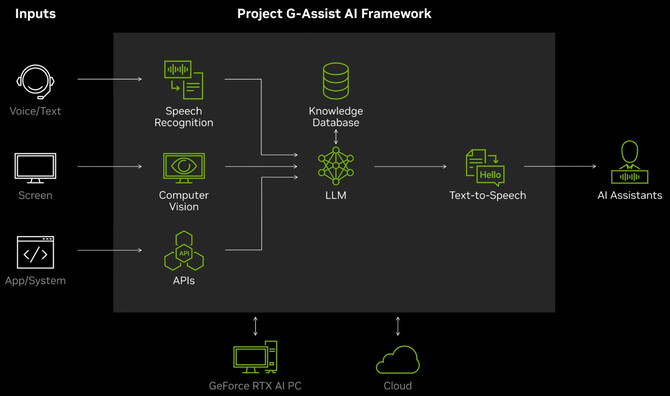 NVIDIA Project G-Assist - zapowiedziano bazującego na AI asystenta, który pomoże graczom podczas rozgrywki [3]