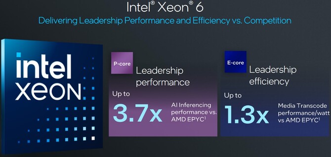 Procesory Intel Xeon 6 oficjalne zaprezentowane. Nowej generacja jednostek serwerowych zaoferuje nawet 288 rdzeni [6]