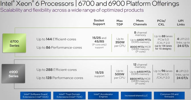 Procesory Intel Xeon 6 oficjalne zaprezentowane. Nowej generacja jednostek serwerowych zaoferuje nawet 288 rdzeni [10]