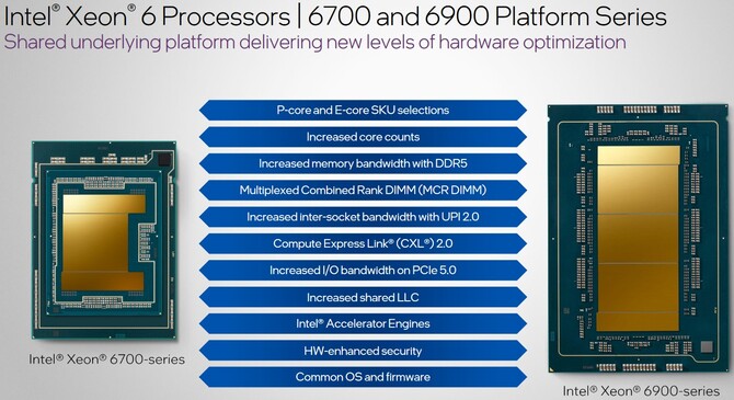 Procesory Intel Xeon 6 oficjalne zaprezentowane. Nowej generacja jednostek serwerowych zaoferuje nawet 288 rdzeni [9]