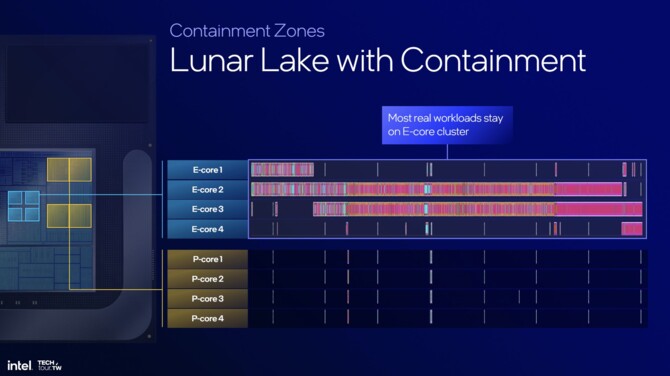 Intel Thread Director - zmiany w oprogramowaniu, które wpłyną na efektywność energetyczną procesorów Lunar Lake [nc1]