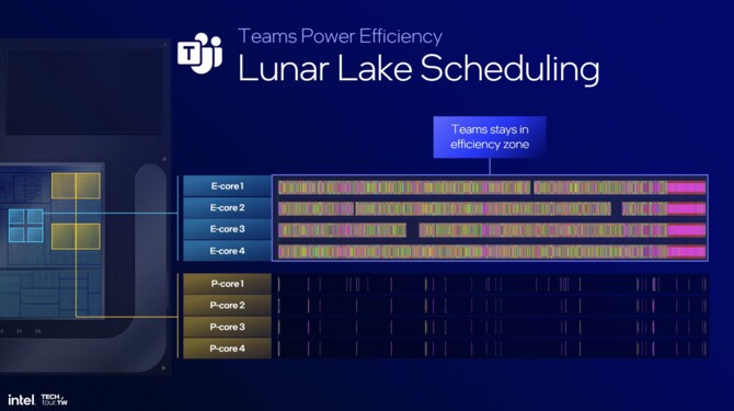 Intel Thread Director - zmiany w oprogramowaniu, które wpłyną na efektywność energetyczną procesorów Lunar Lake [nc1]