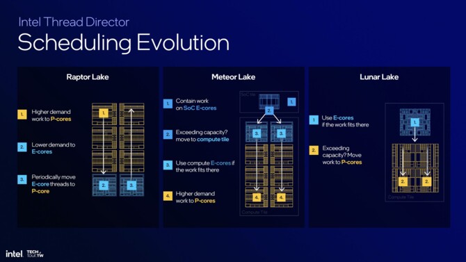 Intel Thread Director - zmiany w oprogramowaniu, które wpłyną na efektywność energetyczną procesorów Lunar Lake [nc1]
