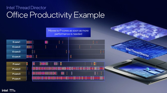 Intel Thread Director - zmiany w oprogramowaniu, które wpłyną na efektywność energetyczną procesorów Lunar Lake [nc1]
