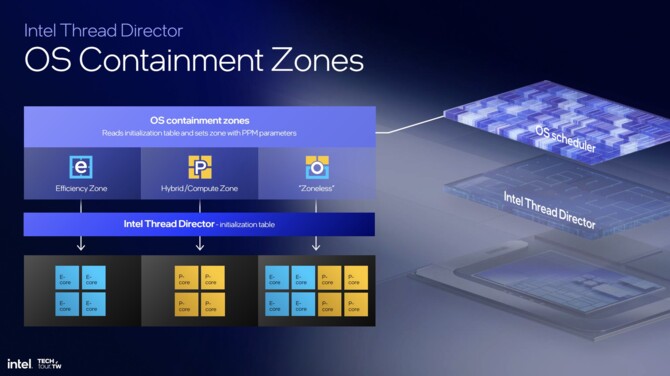 Intel Thread Director - zmiany w oprogramowaniu, które wpłyną na efektywność energetyczną procesorów Lunar Lake [nc1]