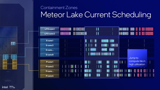Intel Thread Director - zmiany w oprogramowaniu, które wpłyną na efektywność energetyczną procesorów Lunar Lake [nc1]