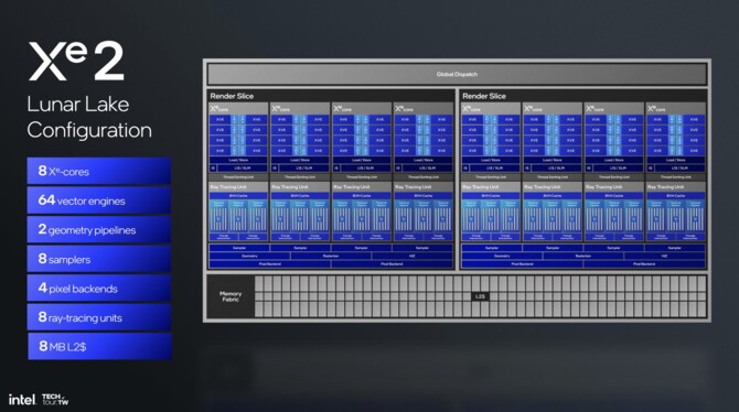 Intel Xe2 - Analiza przebudowanej od podstaw architektury GPU dla układów Lunar Lake i kart graficznych Battlemage [16]