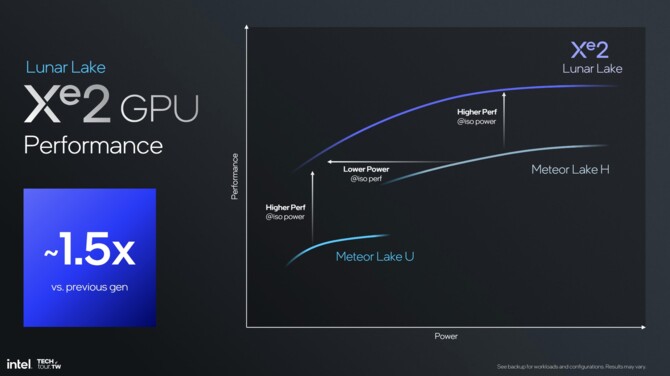 Intel Xe2 - Analiza przebudowanej od podstaw architektury GPU dla układów Lunar Lake i kart graficznych Battlemage [17]