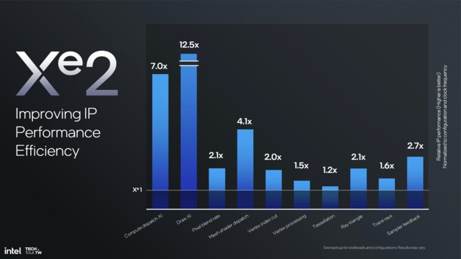 Intel Xe2 - Analiza przebudowanej od podstaw architektury GPU dla układów Lunar Lake i kart graficznych Battlemage [5]