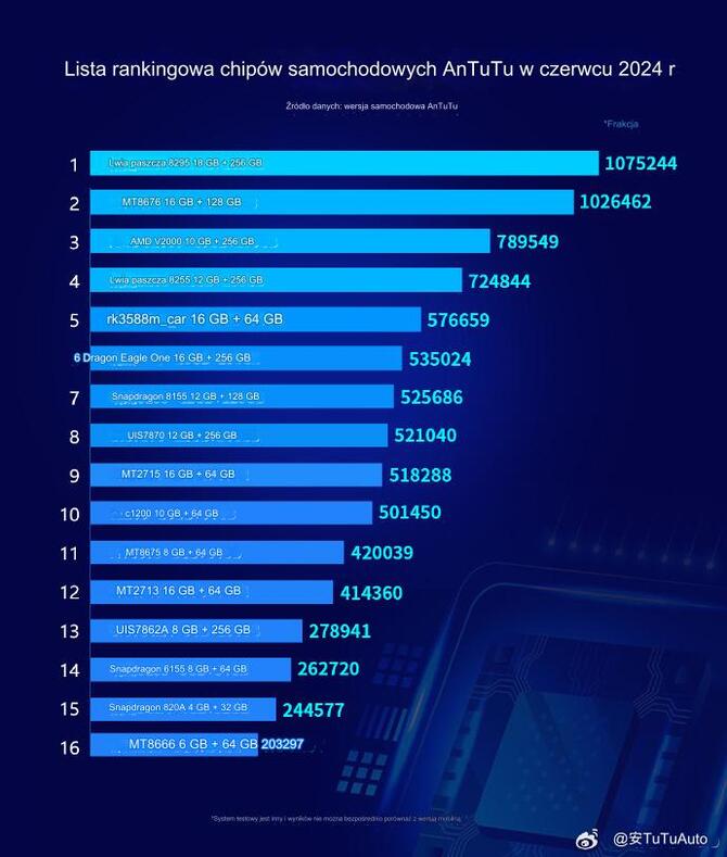 Nowy benchmark od AnTuTu określa wydajność systemową aut elektrycznych. Na czele rankingu układ Qualcomma [3]
