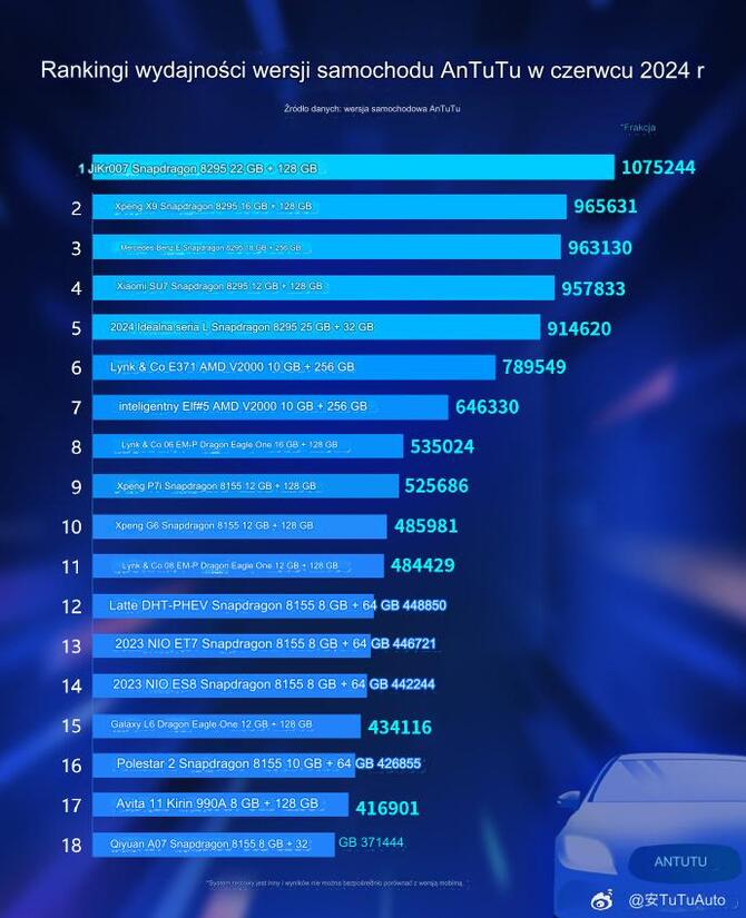 Nowy benchmark od AnTuTu określa wydajność systemową aut elektrycznych. Na czele rankingu układ Qualcomma [4]