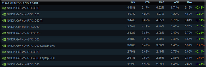 Wyniki ankiety Steam za maj 2024. Poznaliśmy najpopularniejszą kartę graficzną, system i markę procesorów wśród graczy [3]