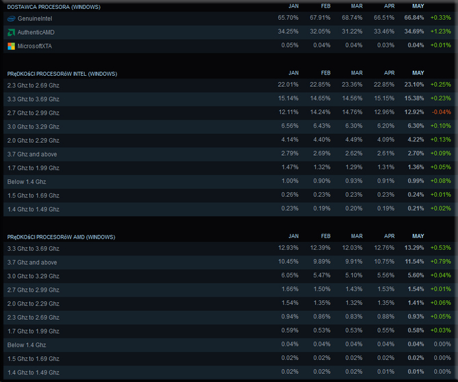 Wyniki ankiety Steam za maj 2024. Poznaliśmy najpopularniejszą kartę graficzną, system i markę procesorów wśród graczy [6]