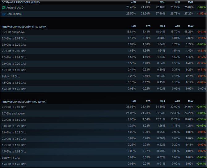 Wyniki ankiety Steam za maj 2024. Poznaliśmy najpopularniejszą kartę graficzną, system i markę procesorów wśród graczy [7]