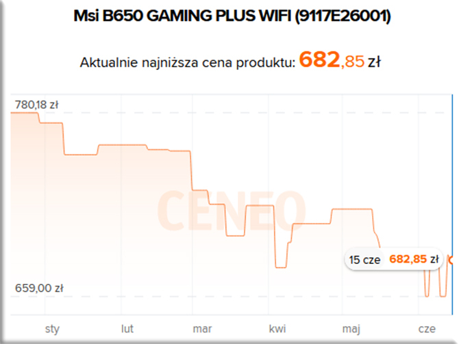 Płyty główne z gniazdem AMD AM5 i chipsetem AMD B650 są coraz tańsze. Ogromny wzrost zainteresowania wśród graczy z Korei [7]
