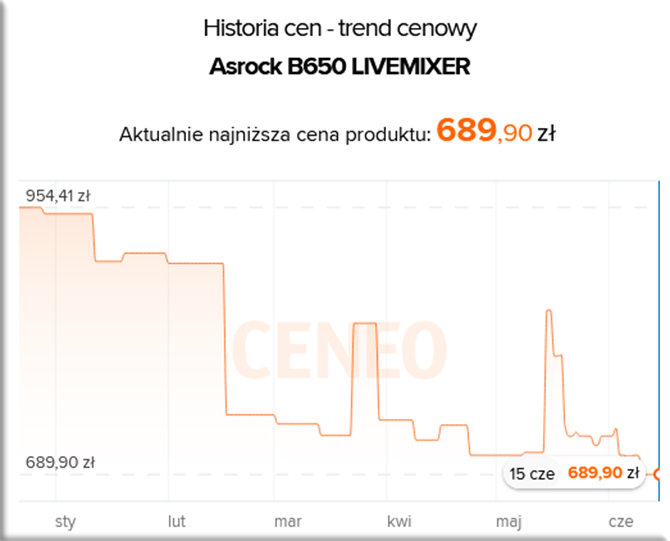 Płyty główne z gniazdem AMD AM5 i chipsetem AMD B650 są coraz tańsze. Ogromny wzrost zainteresowania wśród graczy z Korei [8]