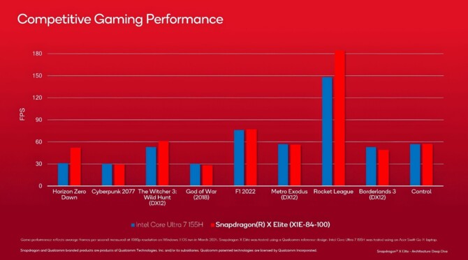 Qualcomm Adreno X1 - układ graficzny z serii Snapdragon X prawie bez tajemnic. Porównanie wydajności z Intel Core Ultra 7 155H [2]