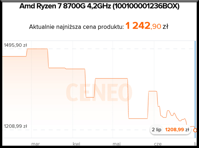 AMD Ryzen 8000G - seria procesorów z rodziny APU Phoenix jest tańsza niż kiedykolwiek. Spadek cen sięga 27% [4]