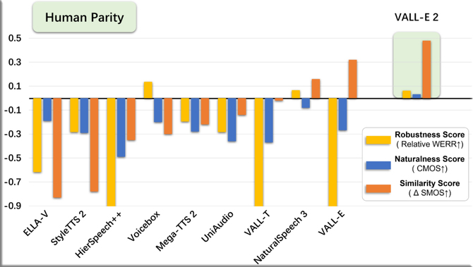 Sztuczna inteligencja od Microsoftu podrobi dowolny głos wraz z jego emocjami. VALL-E 2 potrzebuje tylko kilkusekundowej próbki [3]