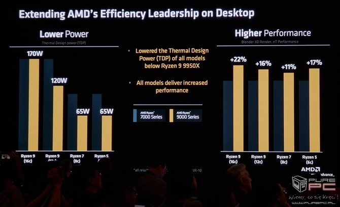 AMD Ryzen AI 300 i Ryzen 9000 - Ogólna charakterystyka procesorów Strix Point oraz Granite Ridge dla PC [nc1]