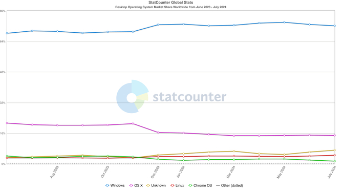 Linux jest popularniejszy niż kiedykolwiek. Rywal Windowsa wciąż rośnie w siłę, choć nadal niewiele znaczy [2]