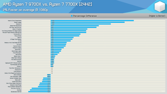 Procesoarele din seria AMD Ryzen 9000 au performanțe mai bune pe noul sistem de operare Windows 11. Peste 40 de jocuri testate [5]