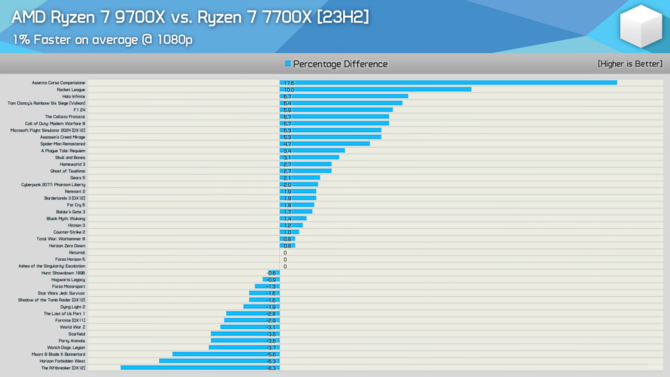 Procesoarele din seria AMD Ryzen 9000 au performanțe mai bune pe noul sistem de operare Windows 11. Peste 40 de jocuri testate [4]