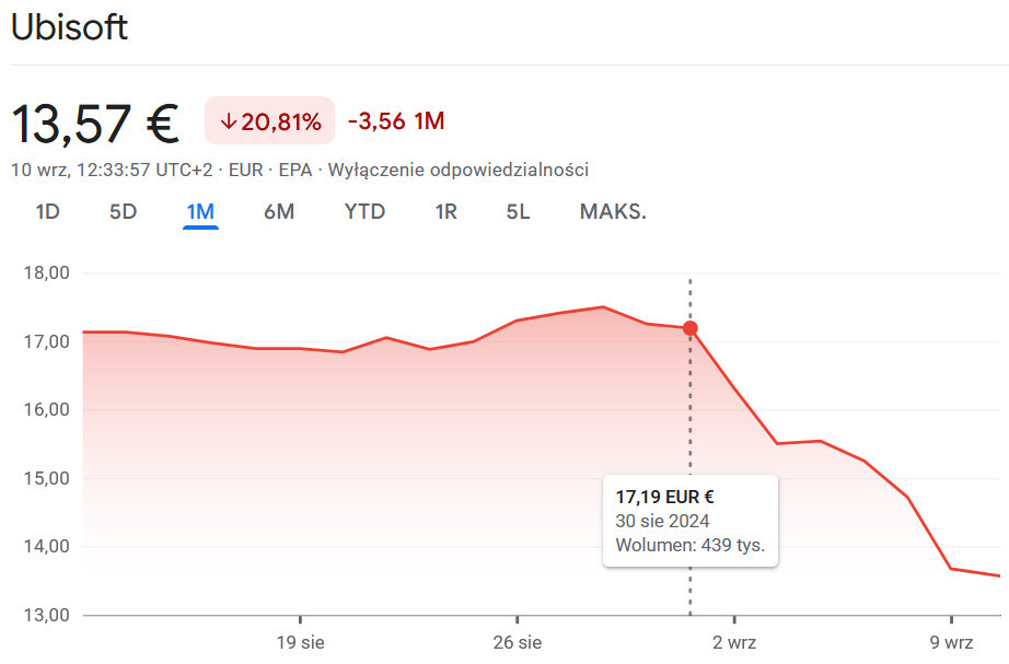 10_ubisoft_kurs_akcji_francuskiego_wydaw