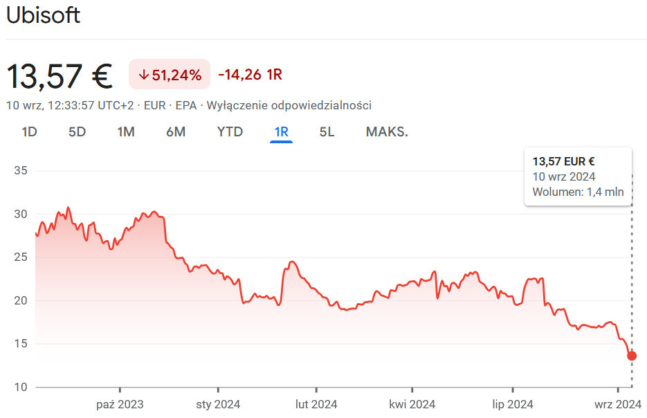 10_ubisoft_kurs_akcji_francuskiego_wydaw