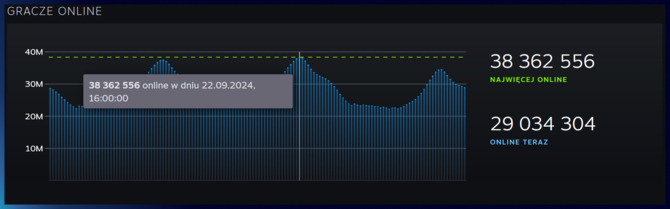 Platforma Steam wciąż coraz popularniejsza. Jednak rozdawanie gier przez Epic Games Store przynosi kolejne owoce [2]
