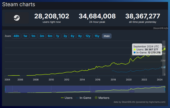 Platforma Steam wciąż coraz popularniejsza. Jednak rozdawanie gier przez Epic Games Store przynosi kolejne owoce [3]