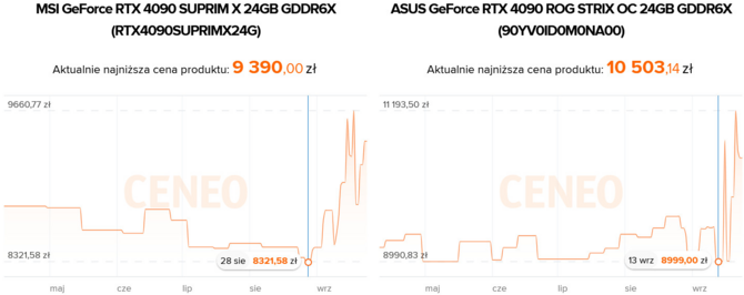 NVIDIA GeForce RTX 4090 coraz droższy i trudniej dostępny. Zbliżający się koniec produkcji układu oddziałuje na rynek [2]