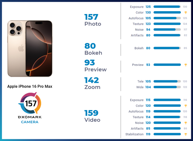 Apple iPhone 16 Pro Max to najlepszy smartfon do nagrywania wideo. Chińska konkurencja wyprzedza go jednak w zdjęciach [3]