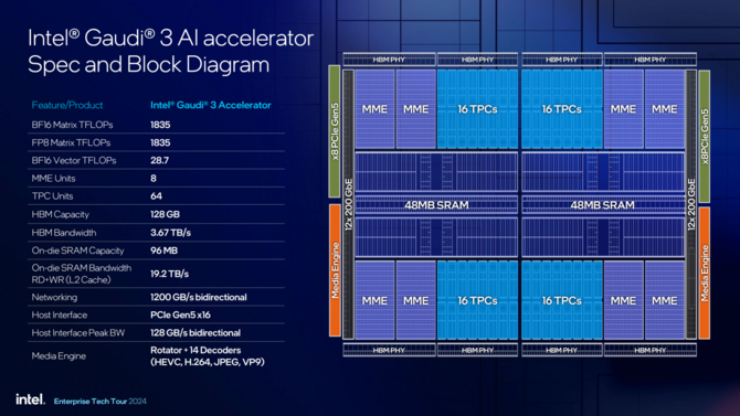 Intel Gaudi 3 - na rynku zadebiutował kolejny akcelerator AI. Układ jest znacznie przystępniejszy cenowo niż NVIDIA H100 [3]