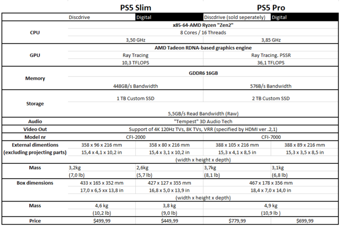 Sony PlayStation 5 Pro - poznaliśmy pełną specyfikację. Konsola nadal pozostaje dostępna w przedsprzedaży [2]