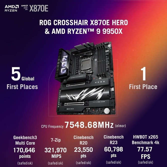 ASUS chwali się rekordem świata w overclockingu. Procesor AMD Ryzen 9 9950X został podkręcony aż do 7,55 GHz [1]