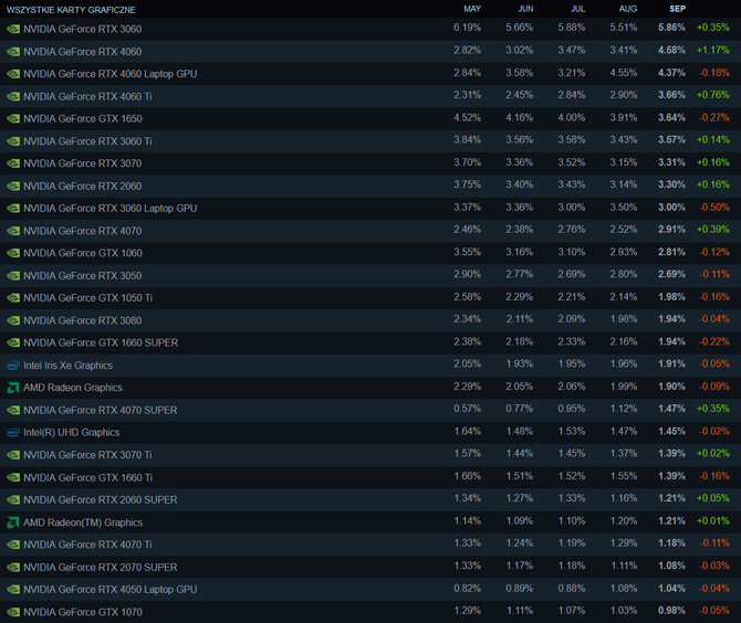 GeForce RTX 4060 oraz GeForce RTX 4060 Ti z zaskakująco wysokimi wzrostami we wrześniowej ankiecie Steam [2]