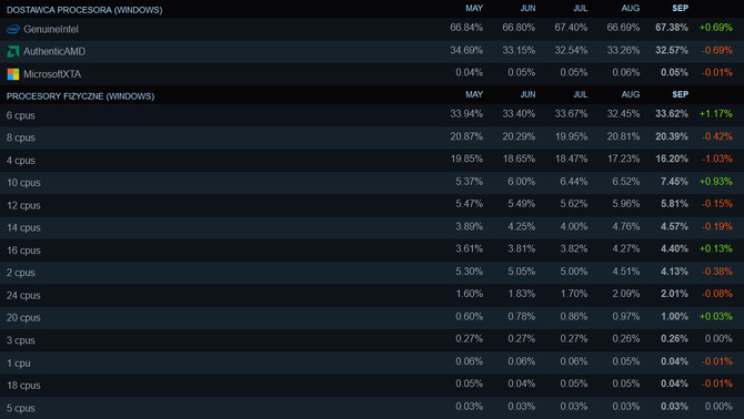 GeForce RTX 4060 oraz GeForce RTX 4060 Ti z zaskakująco wysokimi wzrostami we wrześniowej ankiecie Steam [3]