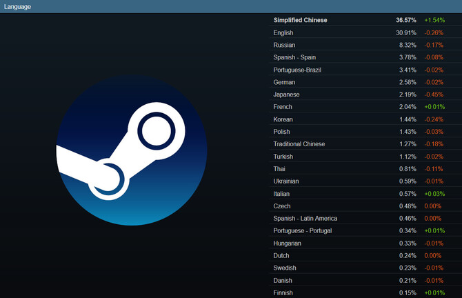 GeForce RTX 4060 oraz GeForce RTX 4060 Ti z zaskakująco wysokimi wzrostami we wrześniowej ankiecie Steam [4]