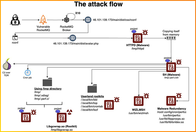 Mistrzowski malware do zadań specjalnych. Perfctl po cichu zmienia serwery z Linuksem w koparki kryptowalut [2]