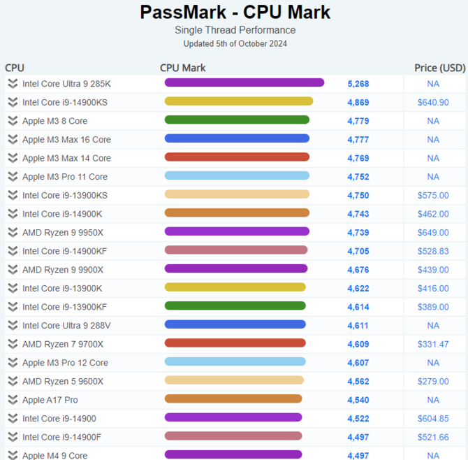 Intel Core Ultra 9 285K najszybszym procesorem w teście jednego wątku w PassMarku. Przewaga nad poprzednikiem jest wyraźna [3]