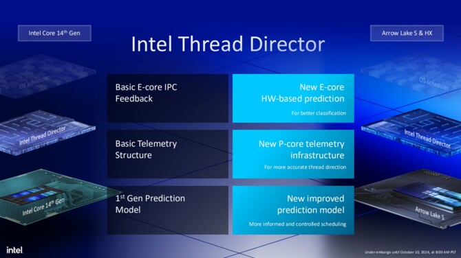 Intel Arrow Lake-S oraz Arrow Lake-HX - Charakterystyka architektury Lion Cove, Skymont, Xe-LPG oraz NPU [16]