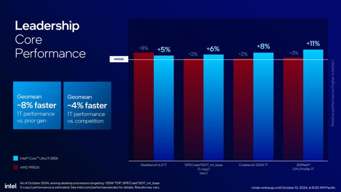 Intel Core Ultra 9 285K, Core Ultra 7 265K(F) oraz Core Ultra 5 245K(F) - Wydajność, specyfikacja i cena procesorów Arrow Lake [9]