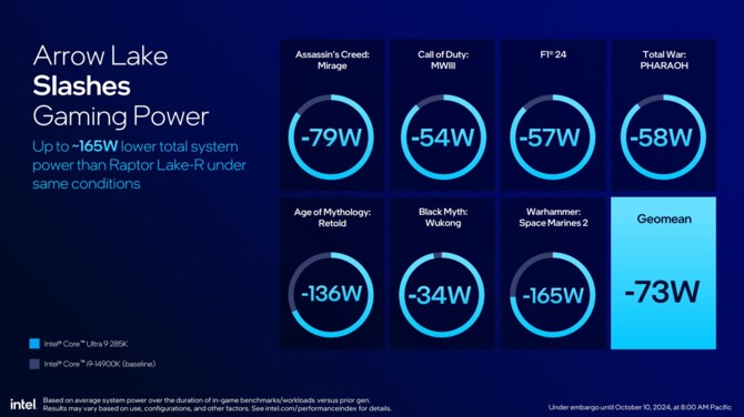 Intel Core Ultra 9 285K, Core Ultra 7 265K(F) oraz Core Ultra 5 245K(F) - Wydajność, specyfikacja i cena procesorów Arrow Lake [15]