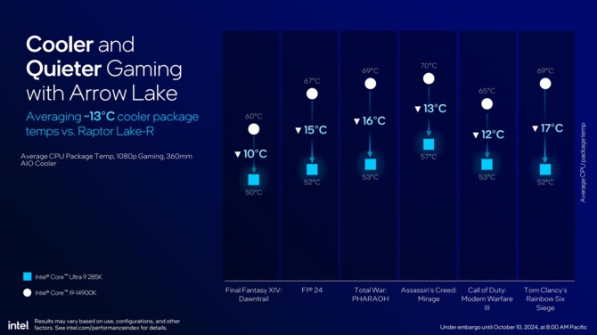 Intel Core Ultra 9 285K, Core Ultra 7 265K(F) oraz Core Ultra 5 245K(F) - Wydajność, specyfikacja i cena procesorów Arrow Lake [16]