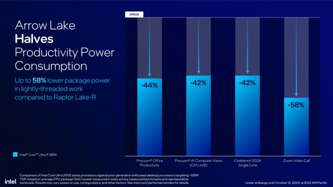 Intel Core Ultra 9 285K, Core Ultra 7 265K(F) oraz Core Ultra 5 245K(F) - Wydajność, specyfikacja i cena procesorów Arrow Lake [8]