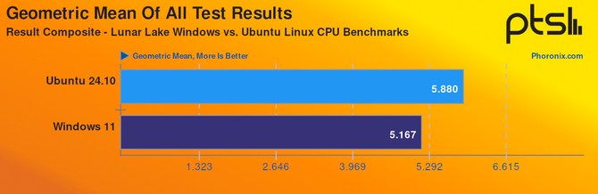 Jak wypada Intel Lunar Lake na Linuksie? Poznaliśmy wydajność procesora Intel Core Ultra 7 256V w takim środowisku [2]