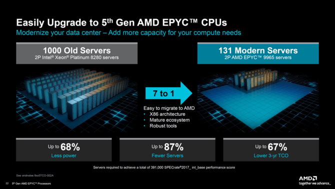 AMD EPYC Turin - zaprezentowano nową generację procesorów serwerowych, która wykorzystuje rdzenie Zen 5 i Zen 5c [10]