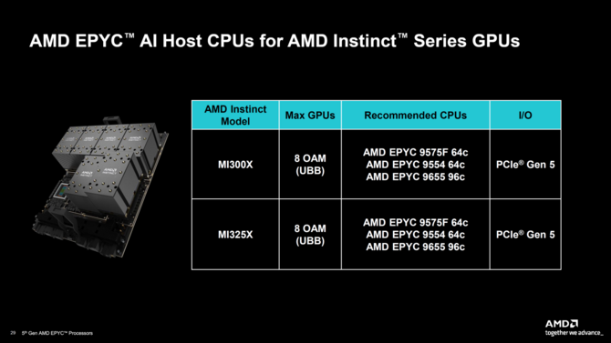 AMD EPYC Turin - zaprezentowano nową generację procesorów serwerowych, która wykorzystuje rdzenie Zen 5 i Zen 5c [11]