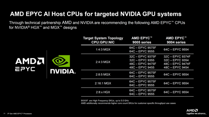AMD EPYC Turin - zaprezentowano nową generację procesorów serwerowych, która wykorzystuje rdzenie Zen 5 i Zen 5c [12]